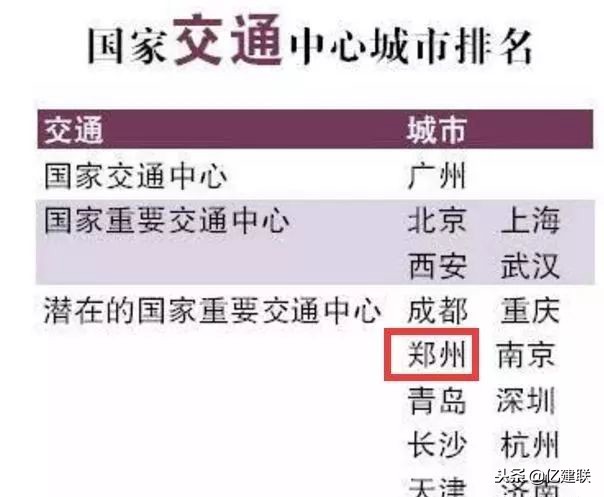 郑州确定国家级中心城市,郑州被选为国家中心城市