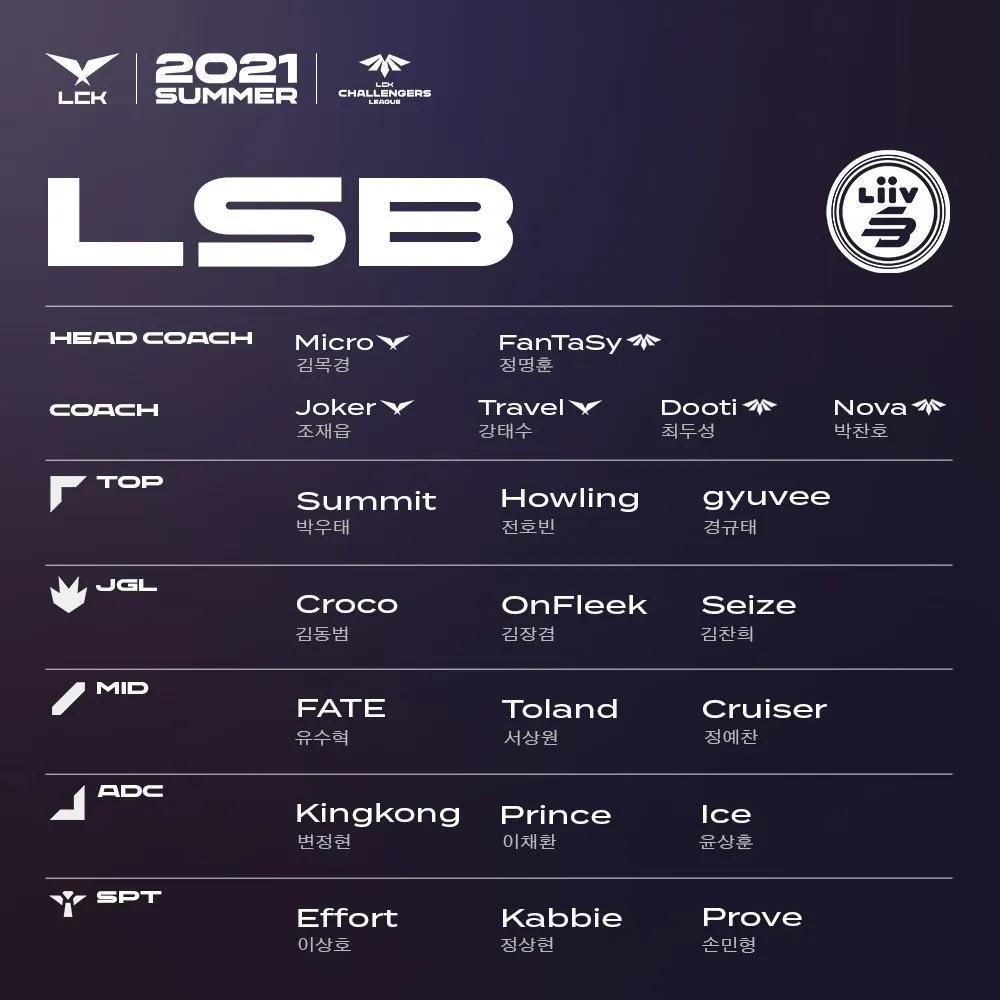 lck各队官宣名单,lckt1最新比赛faker小炮神走位