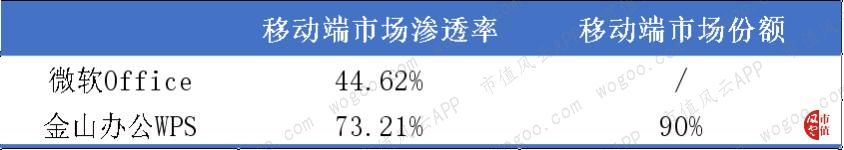 从PC端被微软吊打到移动端逆袭：金山办公，换了人间？|科创板风云
