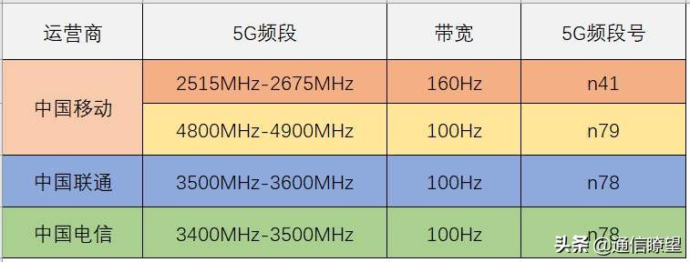 “N79”，到底是5G手机的什么“梗”？