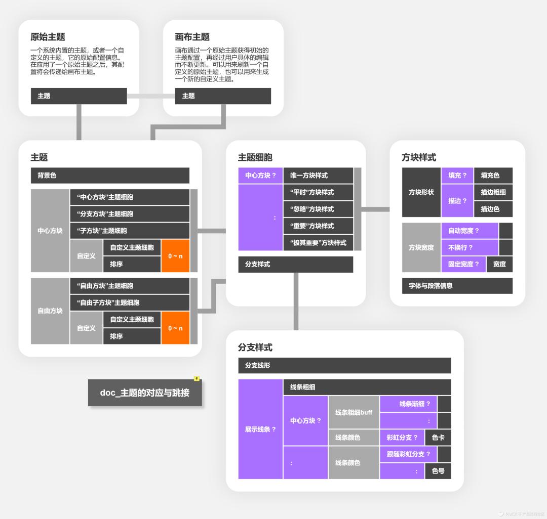 高保真原型|XMind优化方案的设计过程