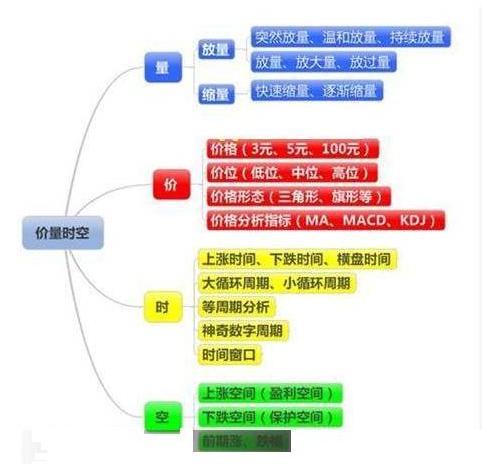 股市量价4大口诀,股市买卖口诀