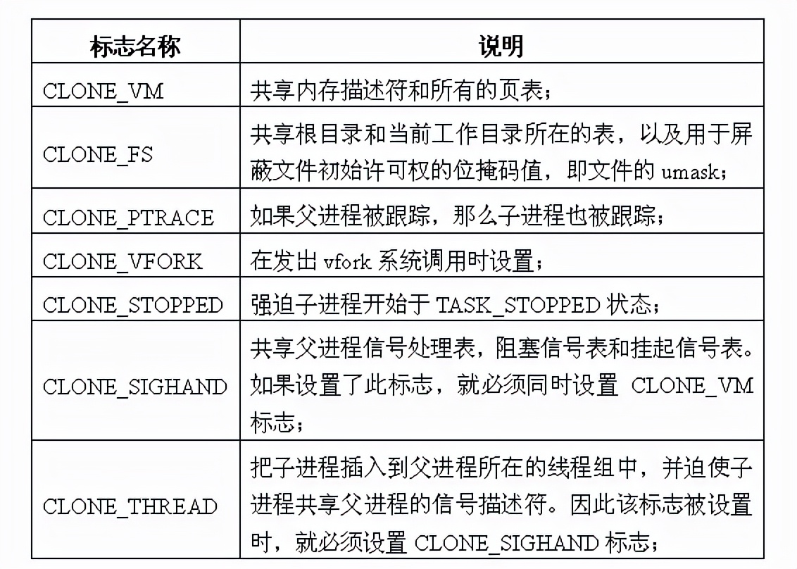 如何创建一个内核进程linux,linux内核构造教程学习
