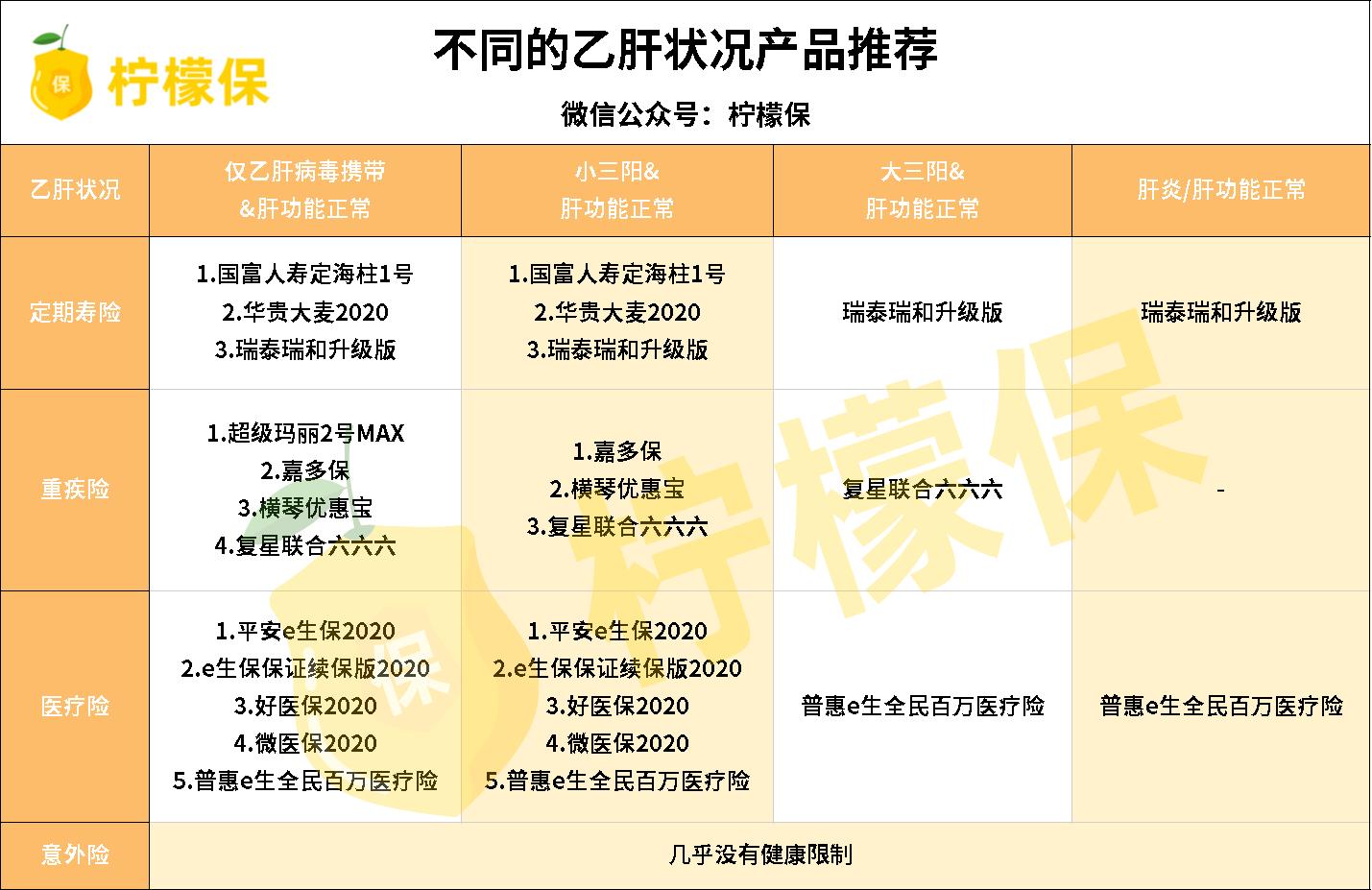 乙肝做了责任免除保险有必要买吗,乙肝病毒携带者买重疾保险可以吗