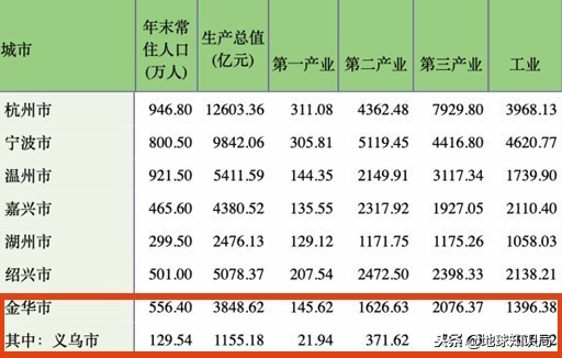 义乌有多富,义乌的实力到底有多强