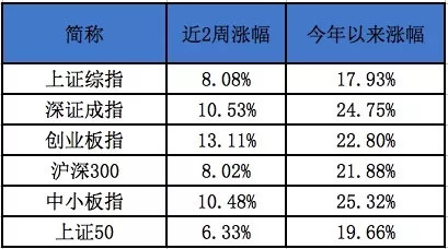 错过这波定投，还有下一波！