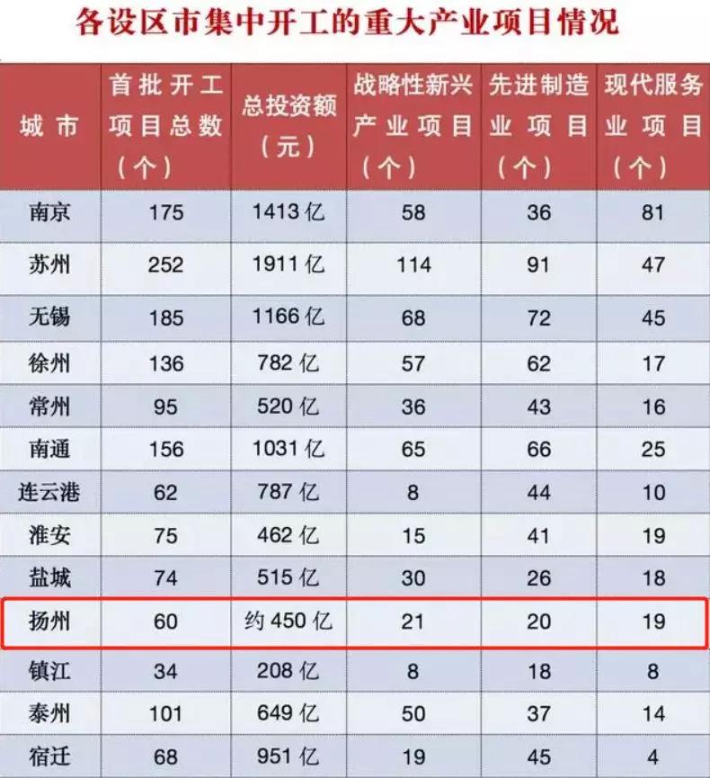 扬州全市二季度重大项目开工,扬州市2024年重大产业项目名单