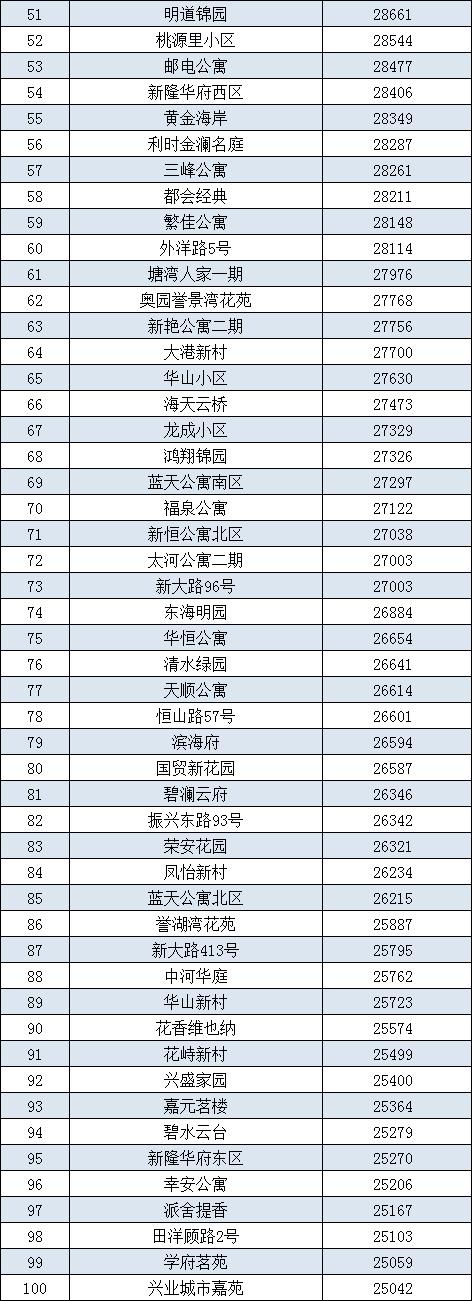 最高10w+/平！宁波各区县二手房小区均价Top100出炉！你家在榜？