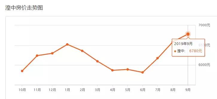 西宁市城西区彭家寨地质小区房价,2022年西宁市新房房价走势