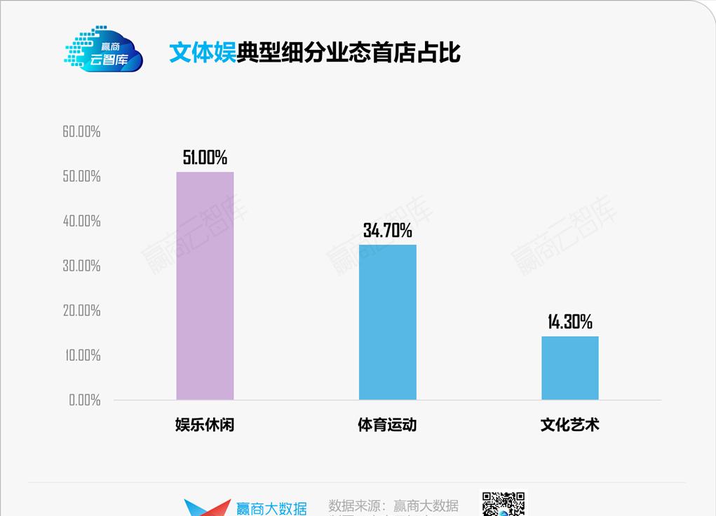 二季度773家首店炸街，宁波“爆冷”独揽187家丨首店报告