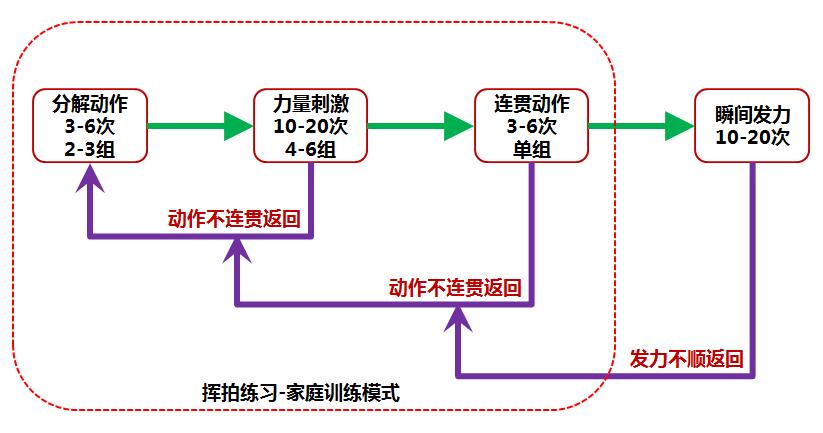 羽毛球挥拍十大技巧,羽毛球挥拍技巧以及关注事项全文
