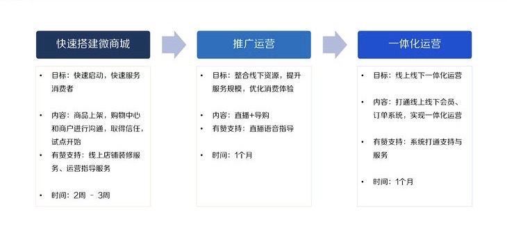 购物中心营销策略,购物中心线上营销布局方案