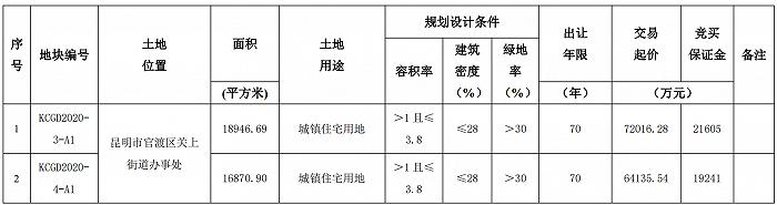 观楼｜上周昆明新房供应“破冰”，巫家坝地块降价6亿第三次拍卖