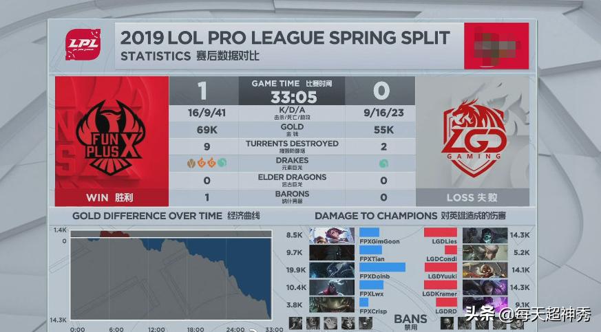 lgd击败fpx,奇迹没有发生完整版