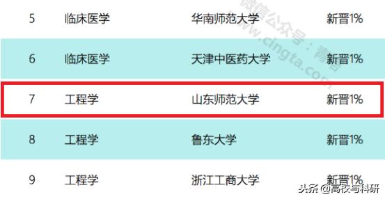 山东师范大学全国高校排名,山东师范大学山东排第几