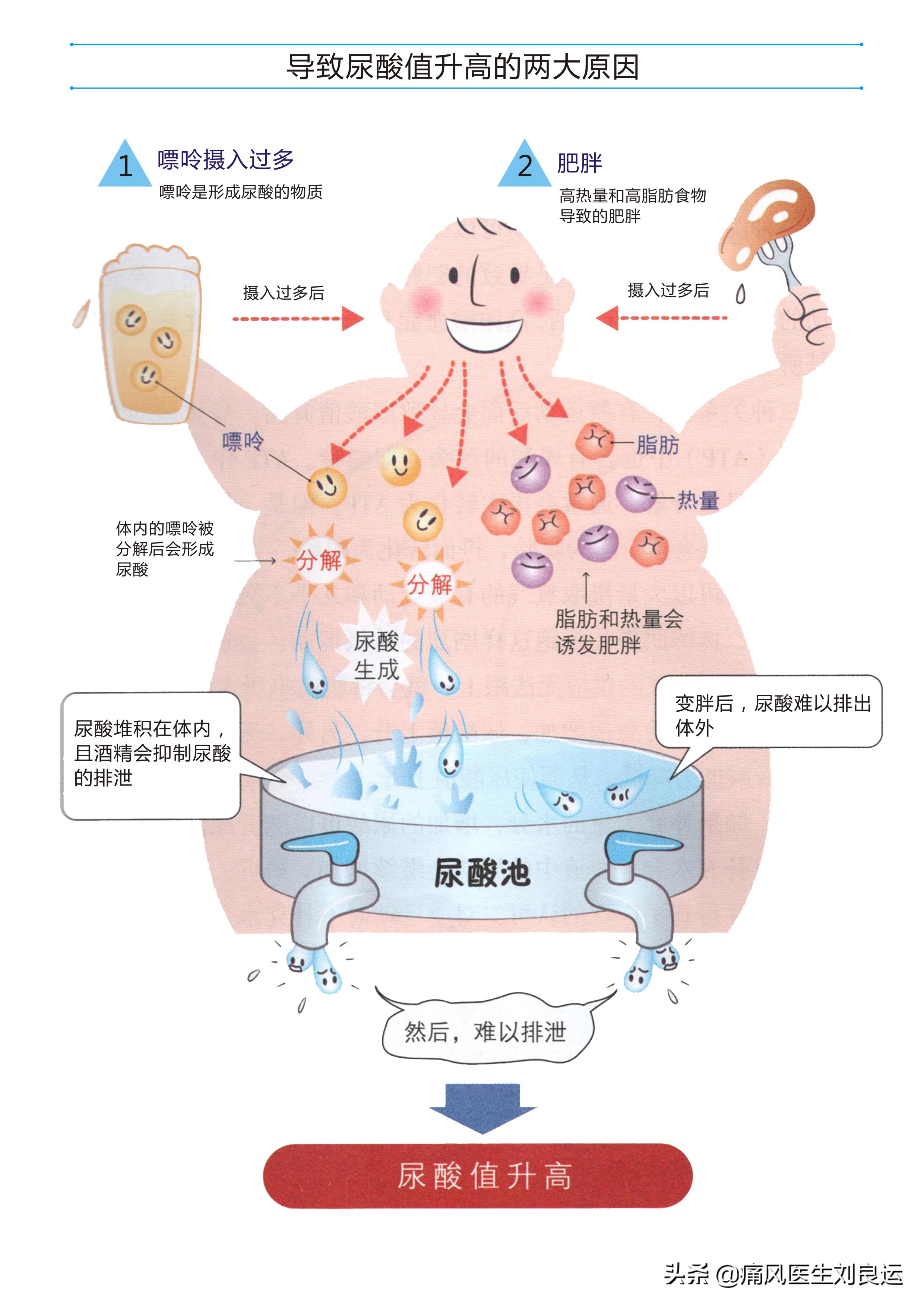 降尿酸祛痛风最健康的方法,降尿酸治痛风的最好方法