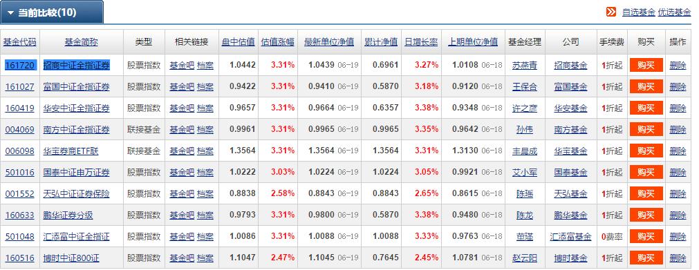 挑选券商板块基金,券商暴涨的机会