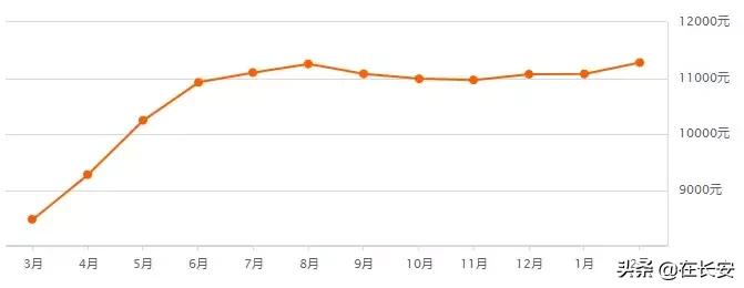 西安高陵嘉园蓝湖九郡2021年房价,西安2021金辉世界城房价128平米