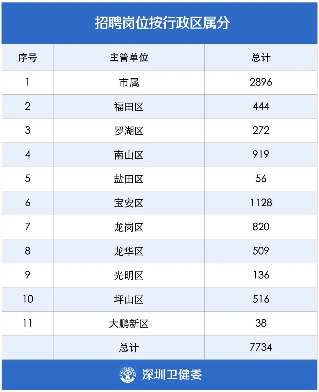 把医生捧上“天”的深圳，又放史上最大招医令：7734人！