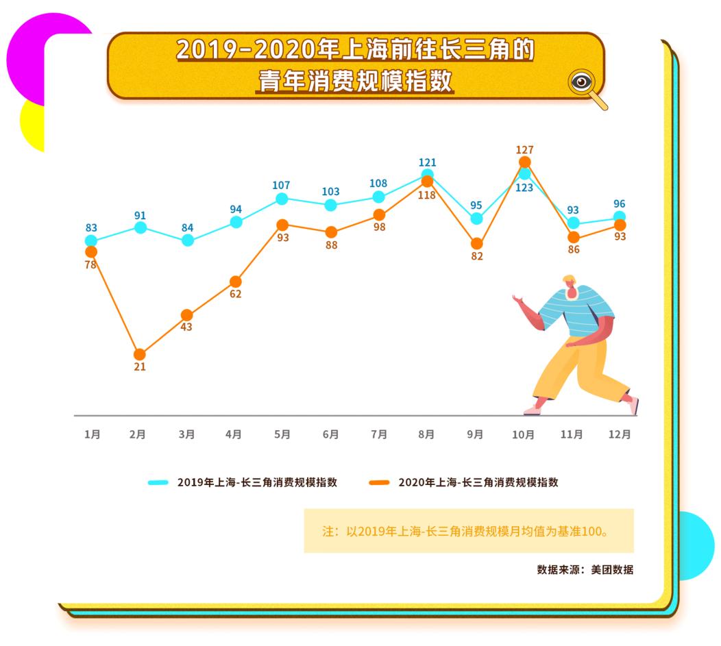 长三角青年在哪里买、去哪里玩？*载下**大数据报告看趋势