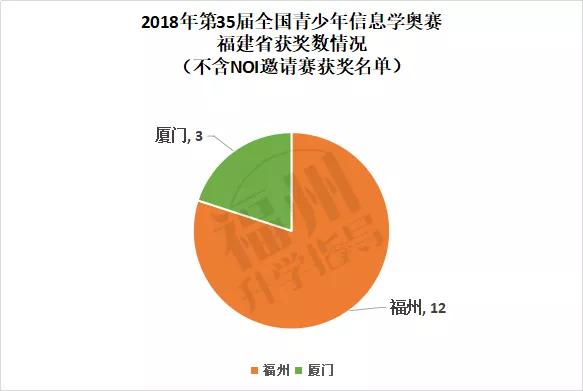 福州信息学奥赛获奖,近三年福州中学排名