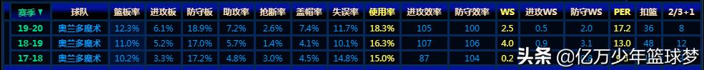 魔术队艾萨克防守集锦,魔术队艾萨克最新消息
