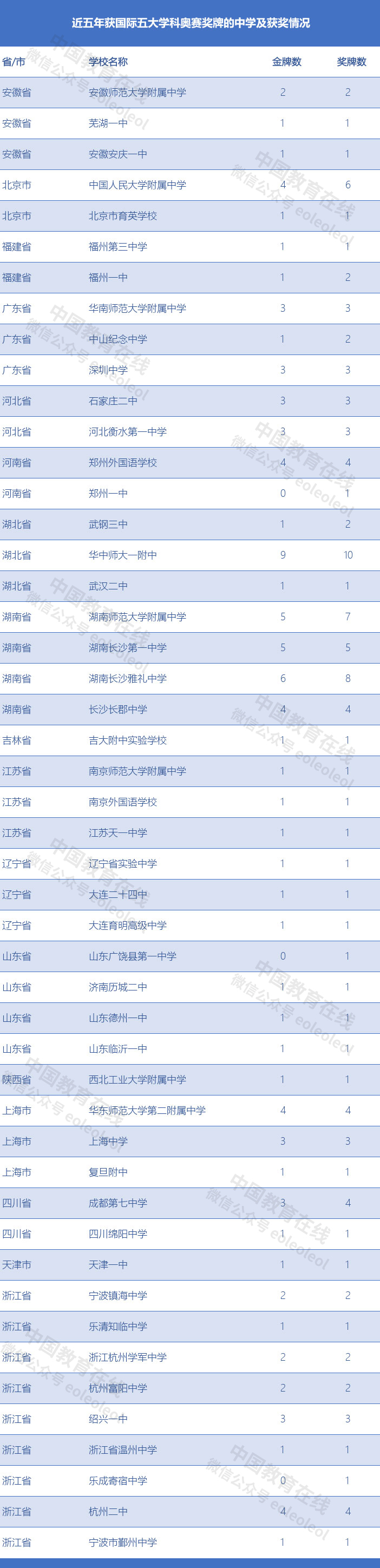 五大学科奥赛，最牛中学是谁？