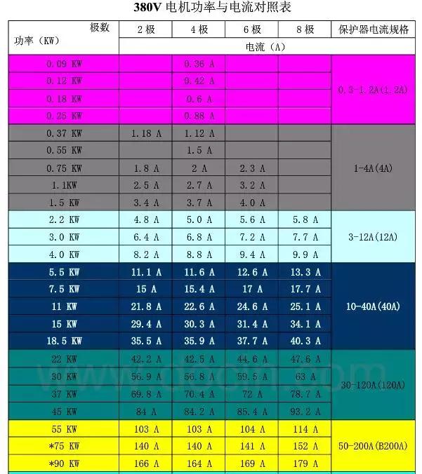 电机功率和电流对照表,交直流线径与功率电流对照表