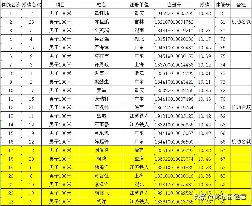 第十四届田径运动会苏炳添采访,世界田径锦标赛2022赛程苏炳添
