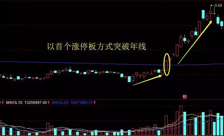 打破投资思维的墙：买股前先看看135均线系统,买卖点准确率达91%