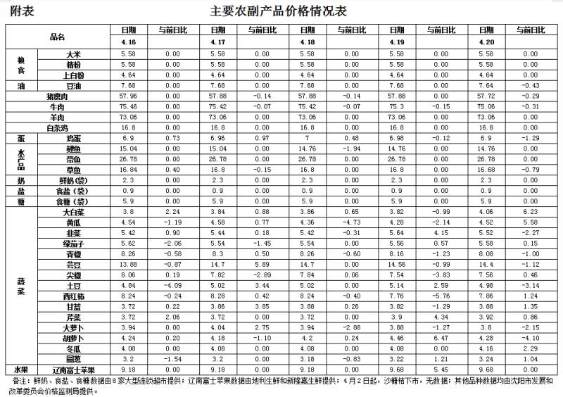 @沈阳市民：你们关心的粮油和菜肉价格来了！