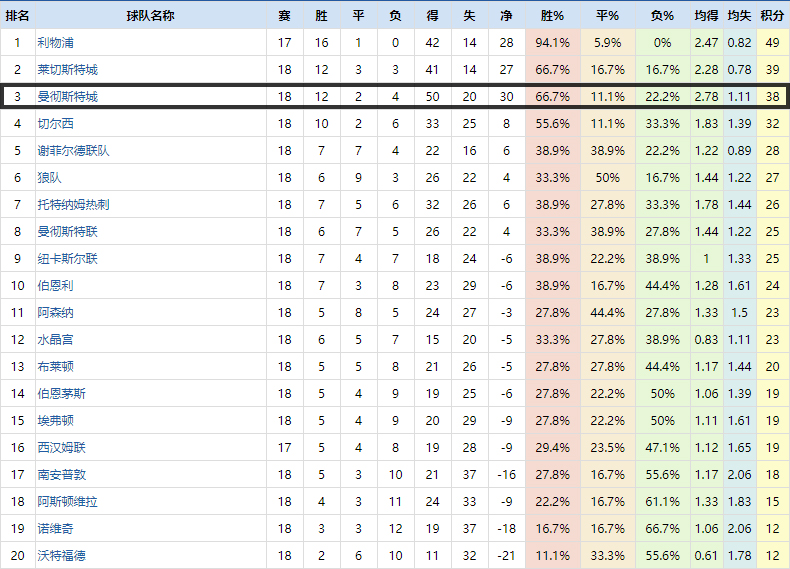 曼城重大告捷再次稳固领先位置,战术调整可助曼城重回争冠之路