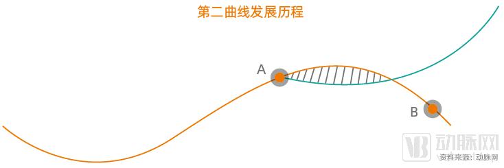 我们研究了16家中医药企业，找出了拉动第二曲线增长的十条路径