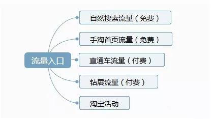 淘宝一件代发运营自学全套教程,淘宝开店无货源该如何基础运营