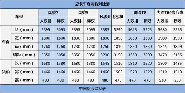 长城皮卡风骏7换排气管多少钱,东风皮卡锐骐6和风骏7哪个好