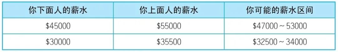 标准薪资3k-5k意味着什么,薪资25k和30k交的税一样多吗