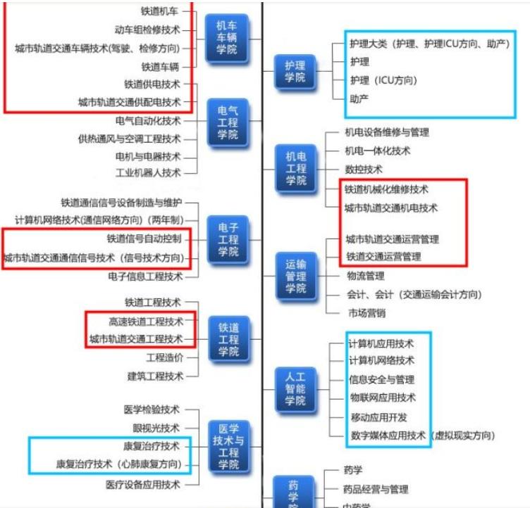 专科生就业前景最好的十大专业,专科就业率最高的十大专业