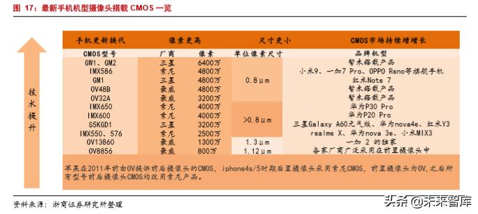 韦尔股份在半导体芯片的地位,半导体行业深度分析