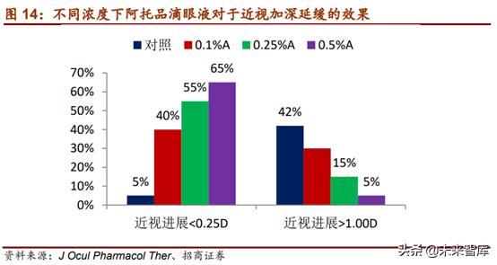 近视防控行业未来趋势,近视防控可行性报告