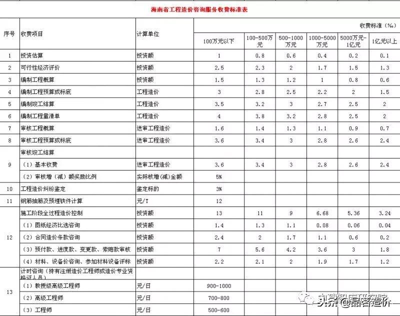贵州省工程造价咨询收费标准,河南省建设工程造价咨询收费标准