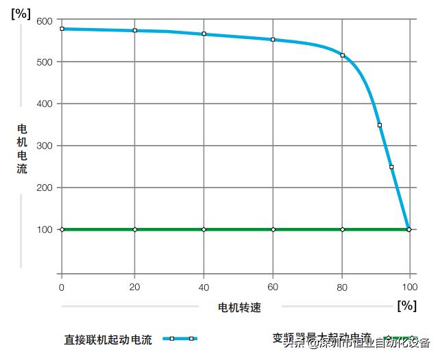 abb变频器用什么通讯,abb变频器的应用实例