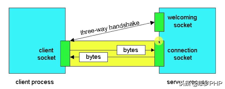 玩转linux是不是需要学好英语,socket深度解析