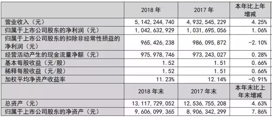 营收51.4亿，张裕的高光时刻|观察