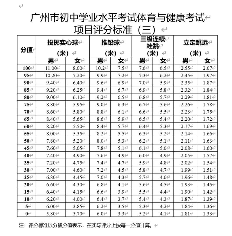 中考体育考试项目及标准2020年,体育中考当天关注事项