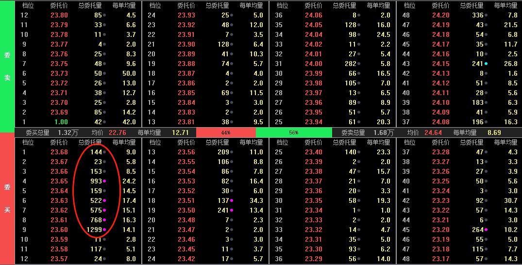 股票下跌过程中尾盘挂大单卖出,股票卖档都挂大单是怎么回事