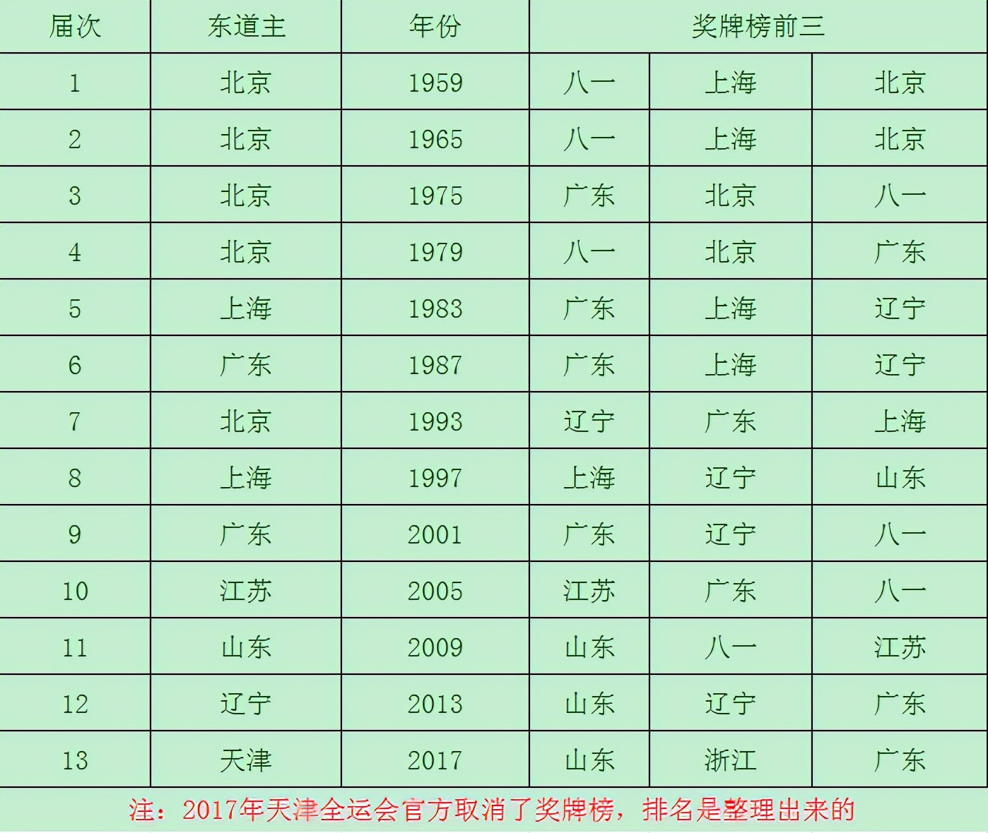 全运会奖牌榜广东山东,历届全运会奖牌榜广东