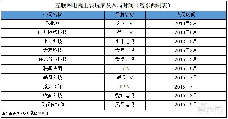互联网电视七年之痒：乐视暴风玩死自己，小米赢家通吃
