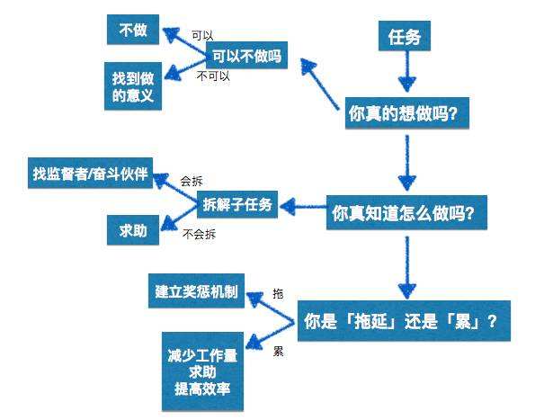有什么克服拖延症的办法,有拖延的习惯怎么办