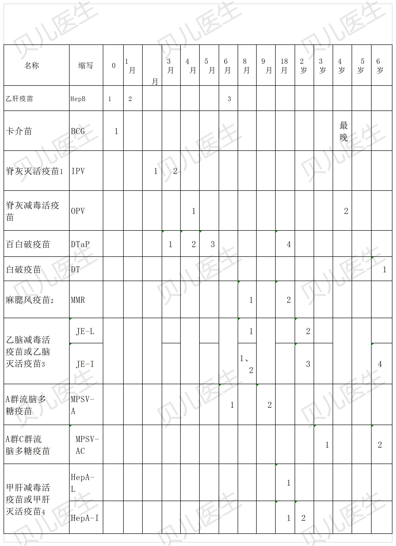 儿科黎雯蒂：疫情期间耽误的预防接种应如何补回？还安全有效吗？
