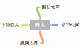 瘦脸脸大,脸大胖10斤这个方法瘦脸超有效